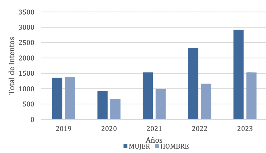Gráfico del Total de intentos de Suicidio según sexo y año en Costa Rica.