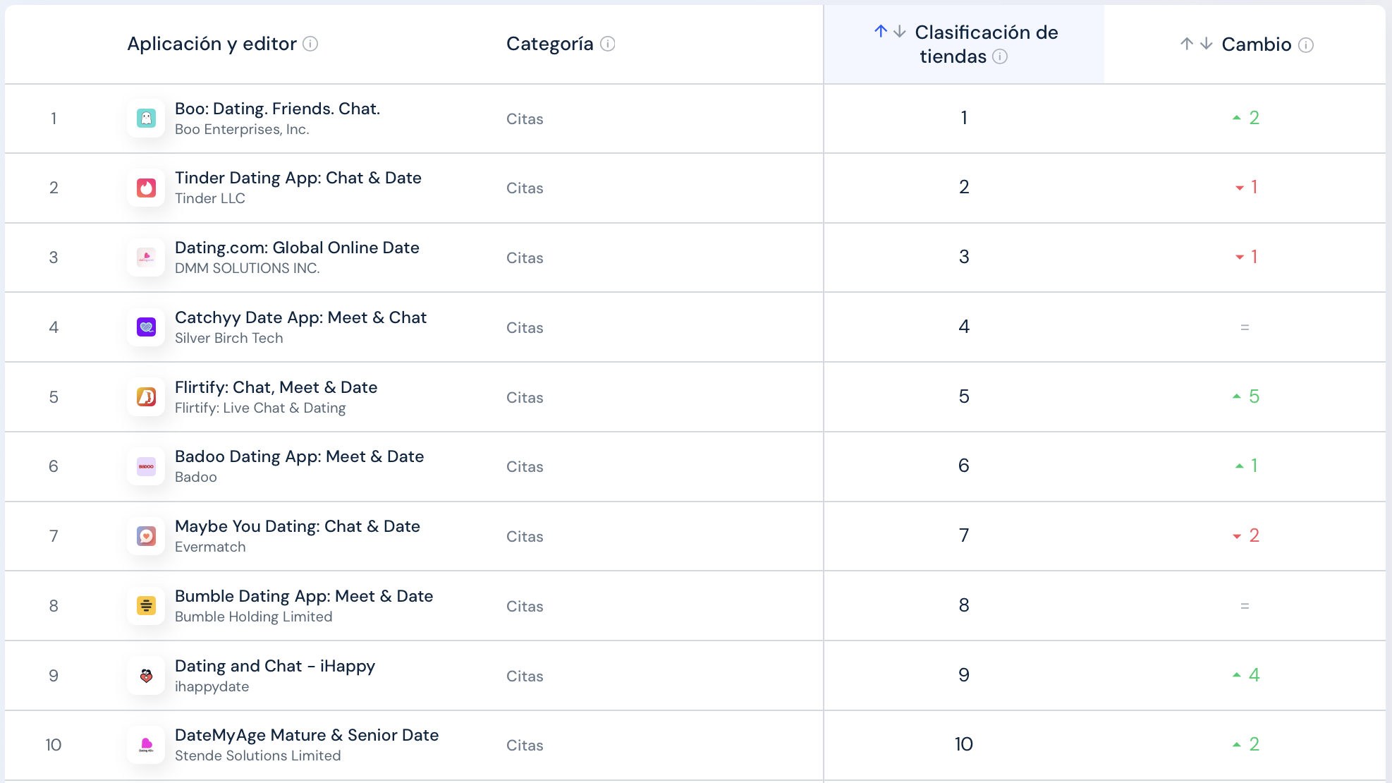 Captura de pantalla del top de apps de citas en Costa Rica enero 2025